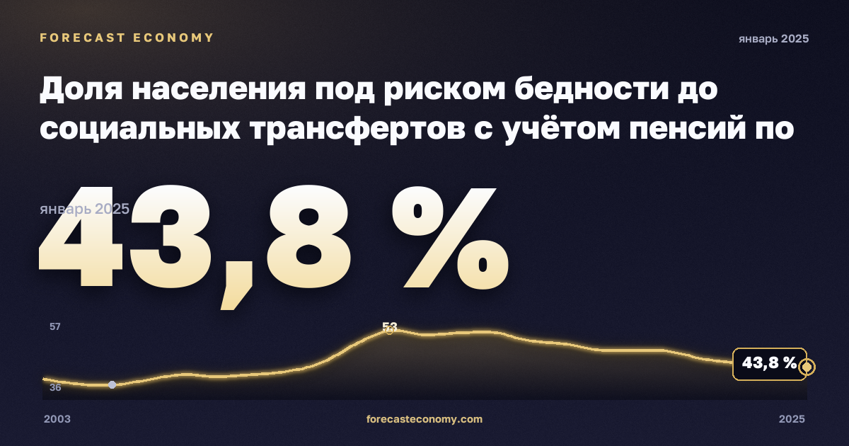 Доля населения под риском бедности до социальных трансфертов с учётом пенсий по типу домохозяйства, % в Греции: график динамики 2003–2025, последнее значение 43,8 %, источник Евростат