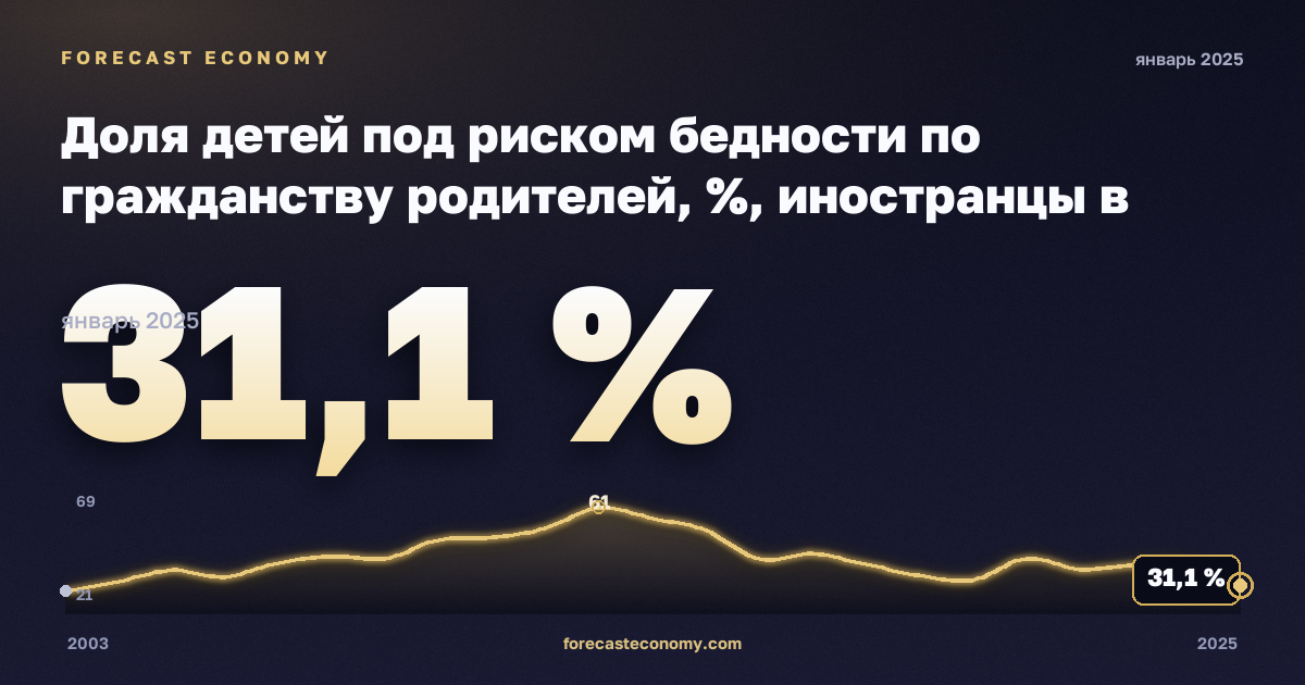 Доля детей под риском бедности по гражданству родителей, %, иностранцы в Греции: график динамики 2003–2025, последнее значение 31,1 %, источник Евростат