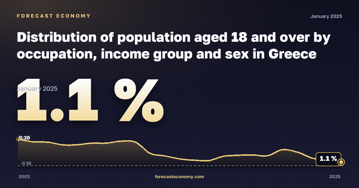 Население 18 лет и старше по занятиям, доходным группам и полу, % в Греции: график динамики 2003–2025, последнее значение 1,1 %, источник Евростат