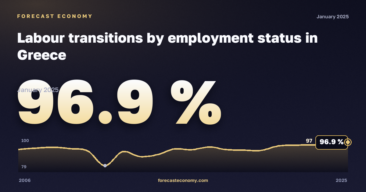 Переходы на рынке труда по статусу занятости, %, занятые в Греции: график динамики 2006–2025, последнее значение 96,9 %, источник Евростат