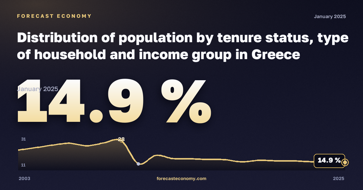 Distribution of population by tenure status, type of household and income group in Greece: dynamics chart 2003–2025, latest value 14.9 %, source Eurostat