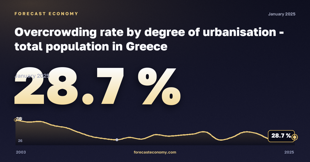 Уровень перенаселённости жилья по степени урбанизации, %, города в Греции: график динамики 2003–2025, последнее значение 28,7 %, источник Евростат