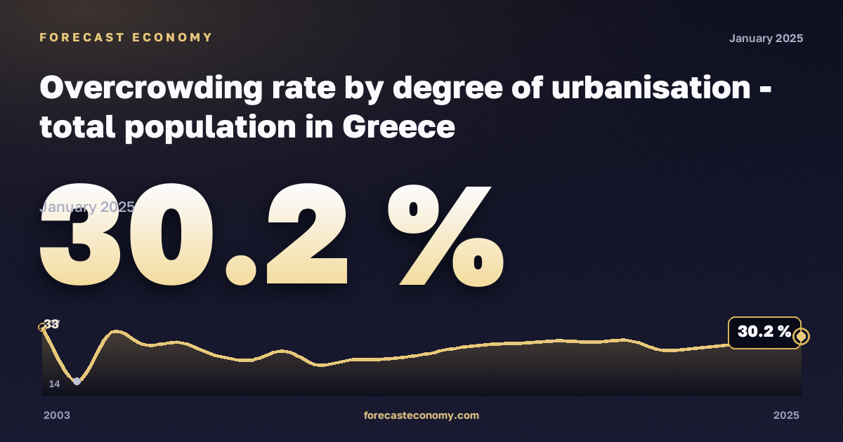 Уровень перенаселённости жилья по степени урбанизации, %, малые города и пригороды в Греции: график динамики 2003–2025, последнее значение 30,2 %, источник Евростат