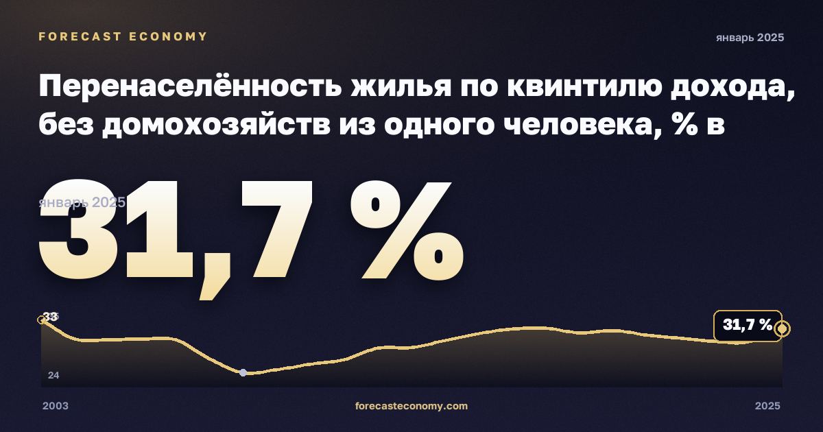 Перенаселённость жилья по квинтилю дохода, без домохозяйств из одного человека, % в Греции: график динамики 2003–2025, последнее значение 31,7 %, источник Евростат