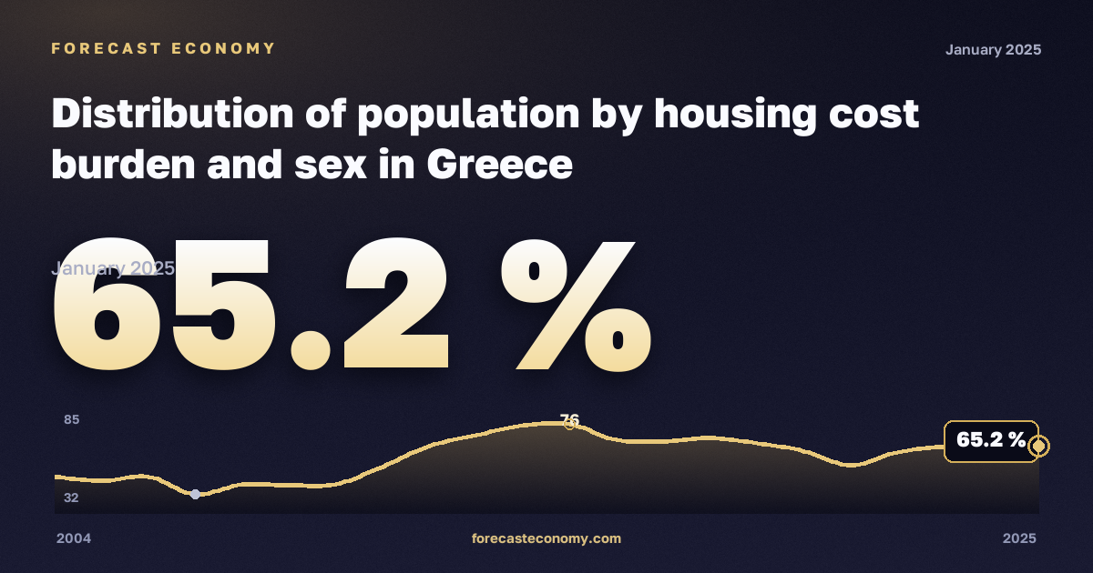 Распределение населения по нагрузке жилищных расходов и полу, %, мужчины в Греции: график динамики 2004–2025, последнее значение 65,2 %, источник Евростат