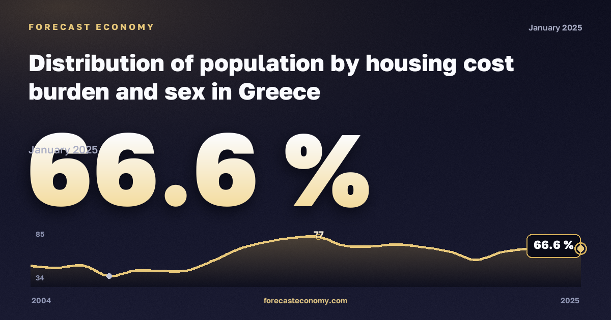 Распределение населения по нагрузке жилищных расходов и полу, % в Греции: график динамики 2004–2025, последнее значение 66,6 %, источник Евростат