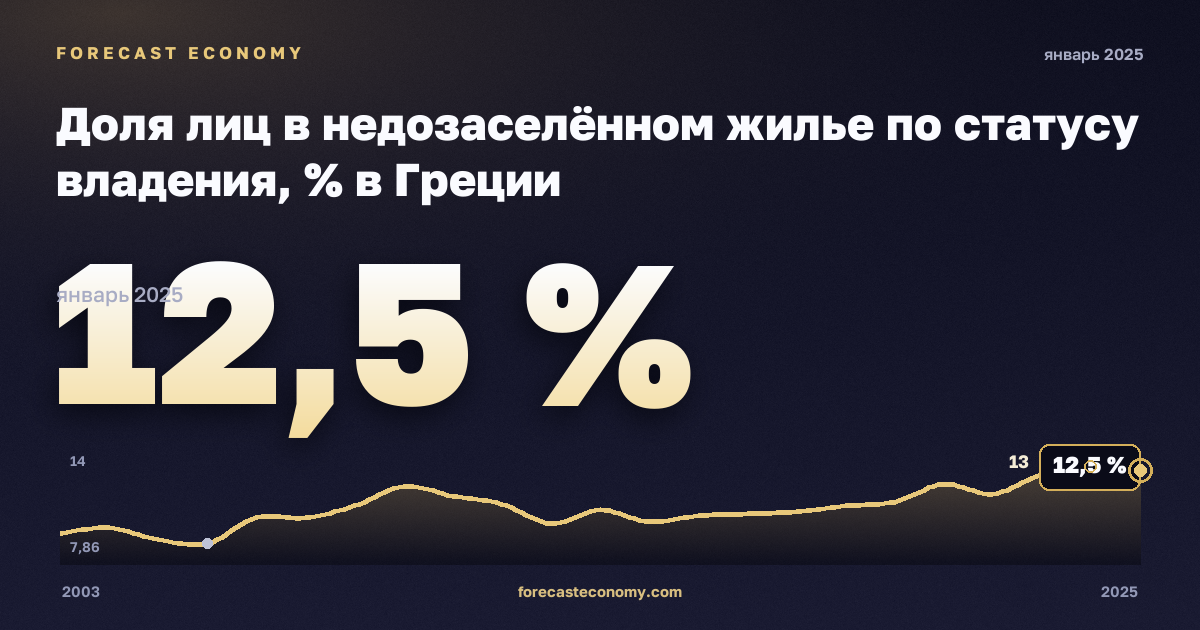 Доля лиц в недозаселённом жилье по статусу владения, % в Греции: график динамики 2003–2025, последнее значение 12,5 %, источник Евростат