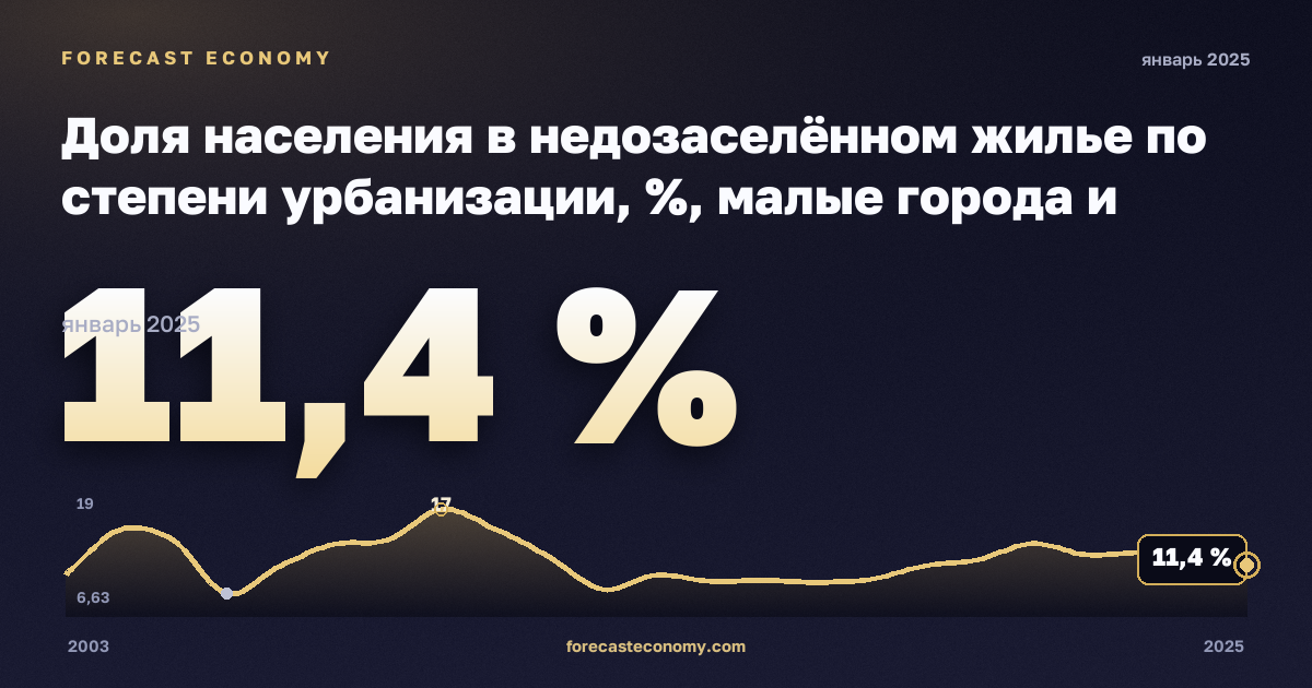 Доля населения в недозаселённом жилье по степени урбанизации, %, малые города и пригороды в Греции: график динамики 2003–2025, последнее значение 11,4 %, источник Евростат