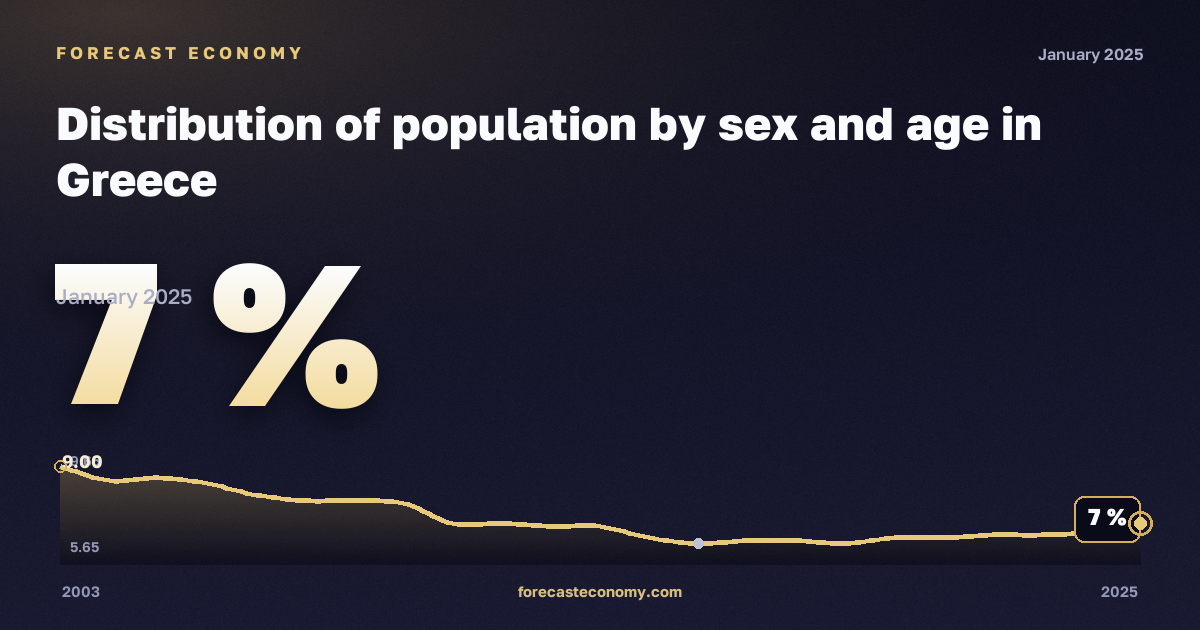 Распределение населения по полу и возрасту, %, 18–24 лет в Греции: график динамики 2003–2025, последнее значение 7 %, источник Евростат