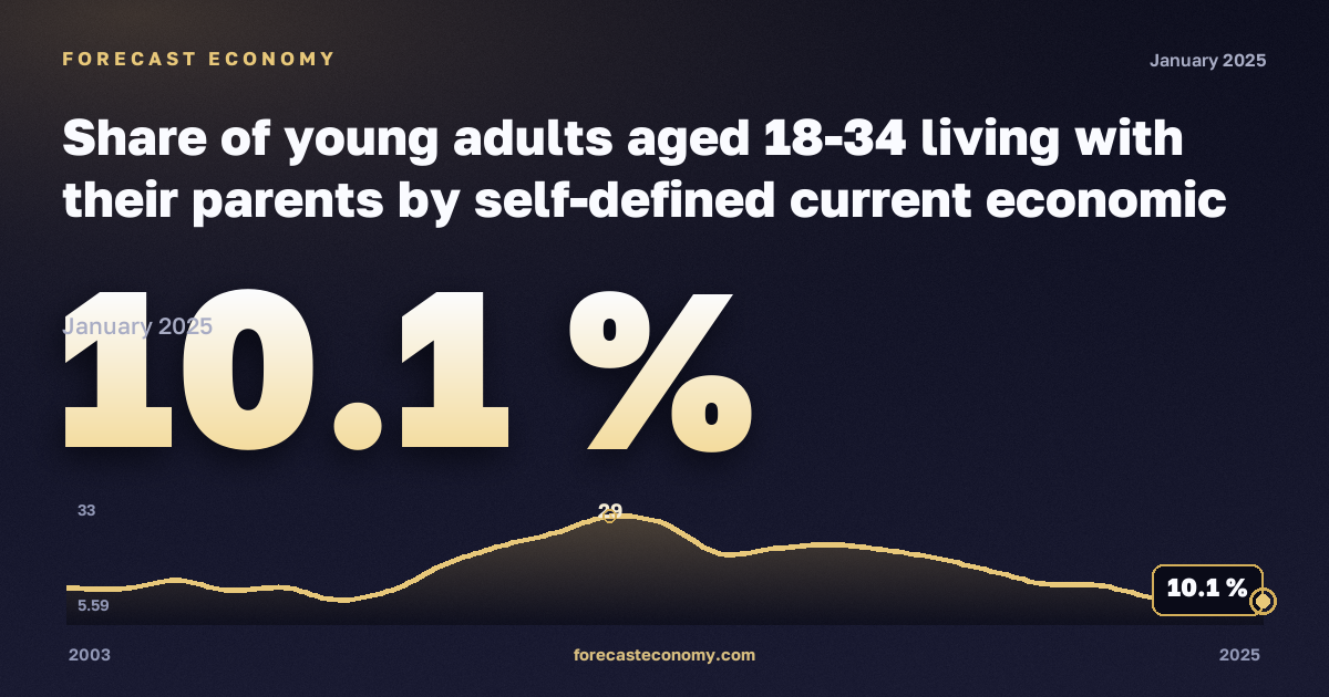Доля молодых взрослых 18–34 лет, живущих с родителями, по самооценке экономического статуса, %, 18–24 лет, безработные в Греции: график динамики 2003–2025, последнее значение 10,1 %, источник Евростат