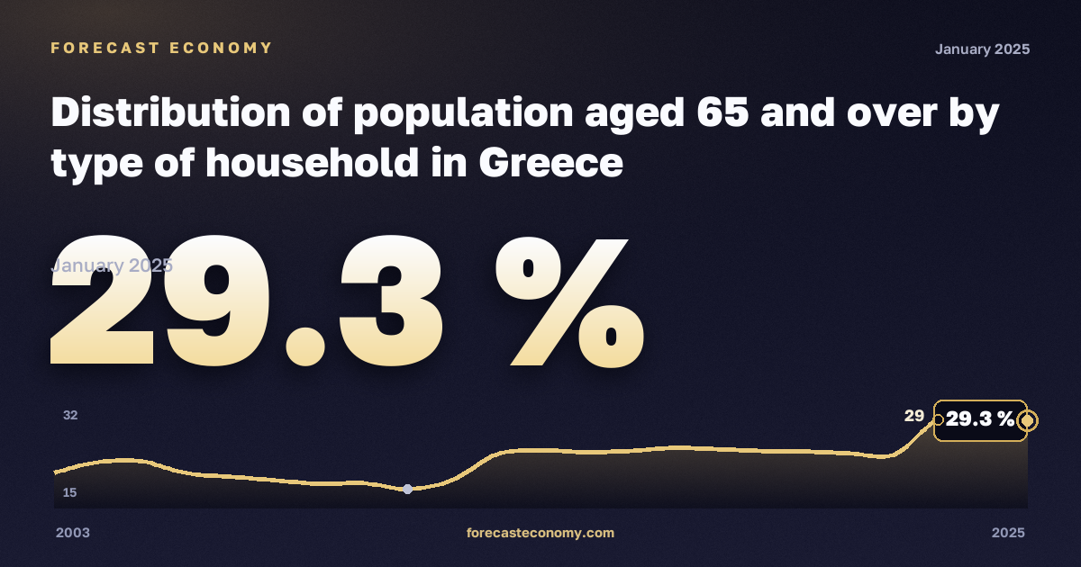 Распределение населения 65 лет и старше по типу домохозяйства, %, один взрослый 65 лет и старше в Греции: график динамики 2003–2025, последнее значение 29,3 %, источник Евростат