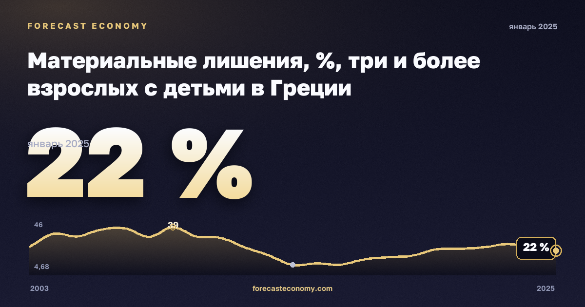 Материальные лишения, %, три и более взрослых с детьми в Греции: график динамики 2003–2025, последнее значение 22 %, источник Евростат