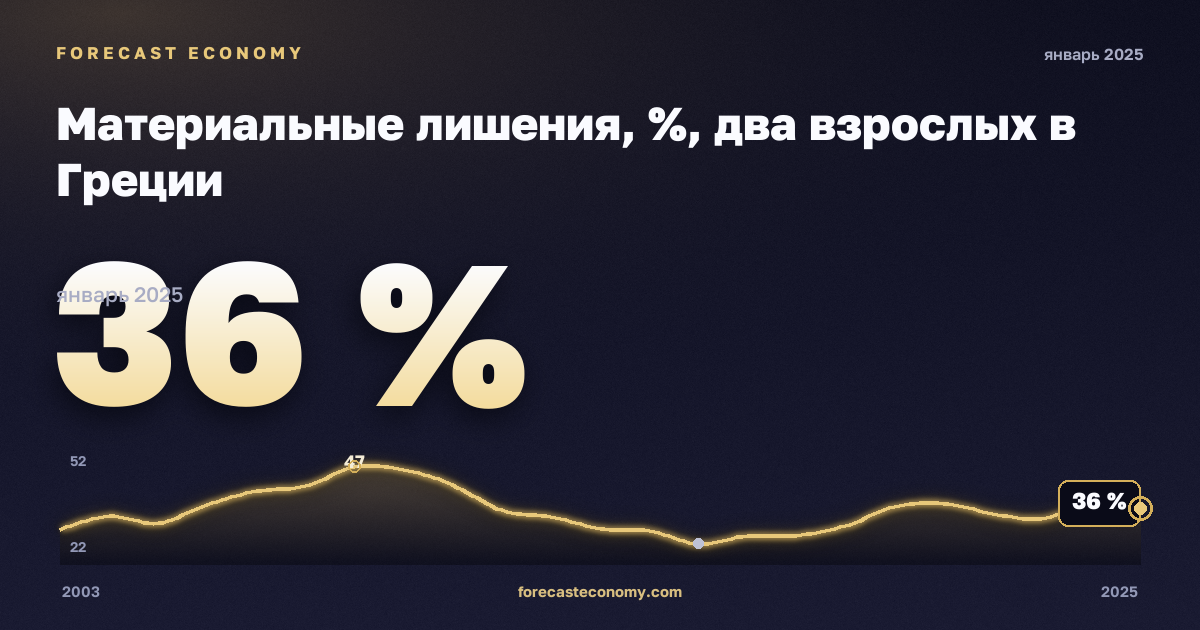 Материальные лишения, %, два взрослых в Греции: график динамики 2003–2025, последнее значение 36 %, источник Евростат