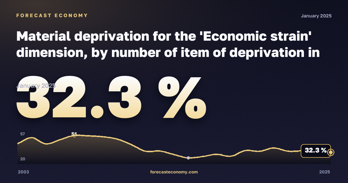 Материальные лишения, %, два взрослых, двое детей в Греции: график динамики 2003–2025, последнее значение 32,3 %, источник Евростат
