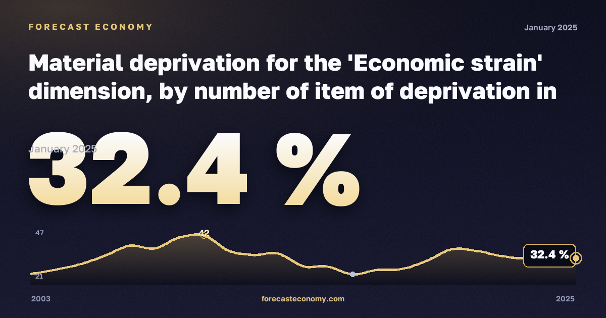 Материальные лишения, %, два взрослых, хотя бы один 65 лет и старше в Греции: график динамики 2003–2025, последнее значение 32,4 %, источник Евростат