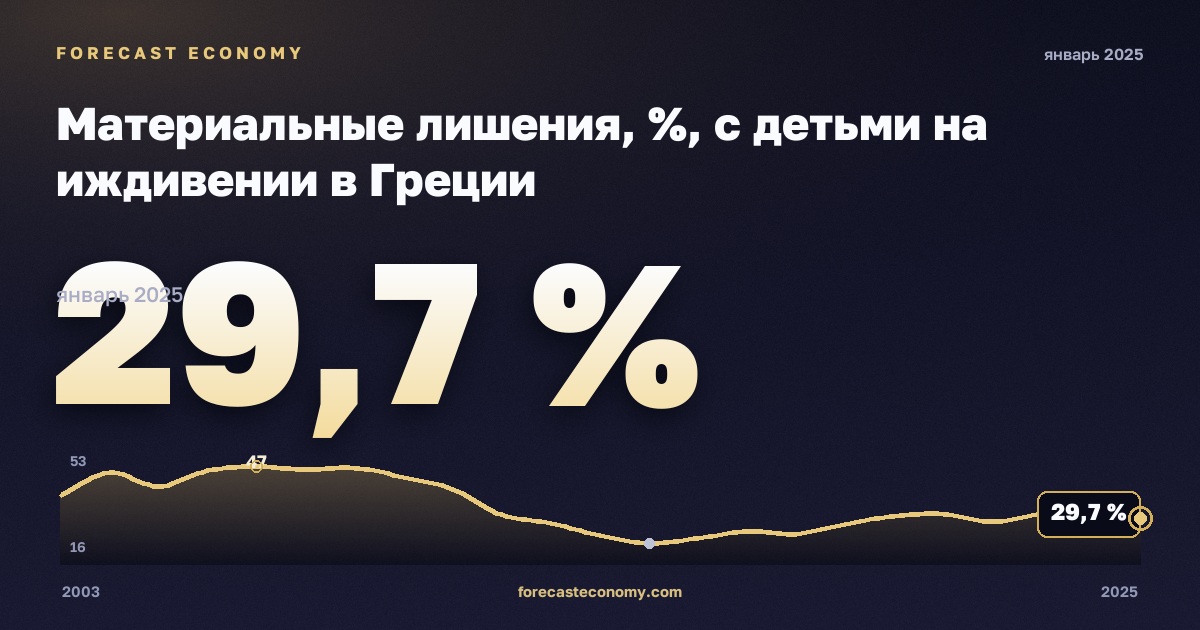 Материальные лишения, %, с детьми на иждивении в Греции: график динамики 2003–2025, последнее значение 29,7 %, источник Евростат