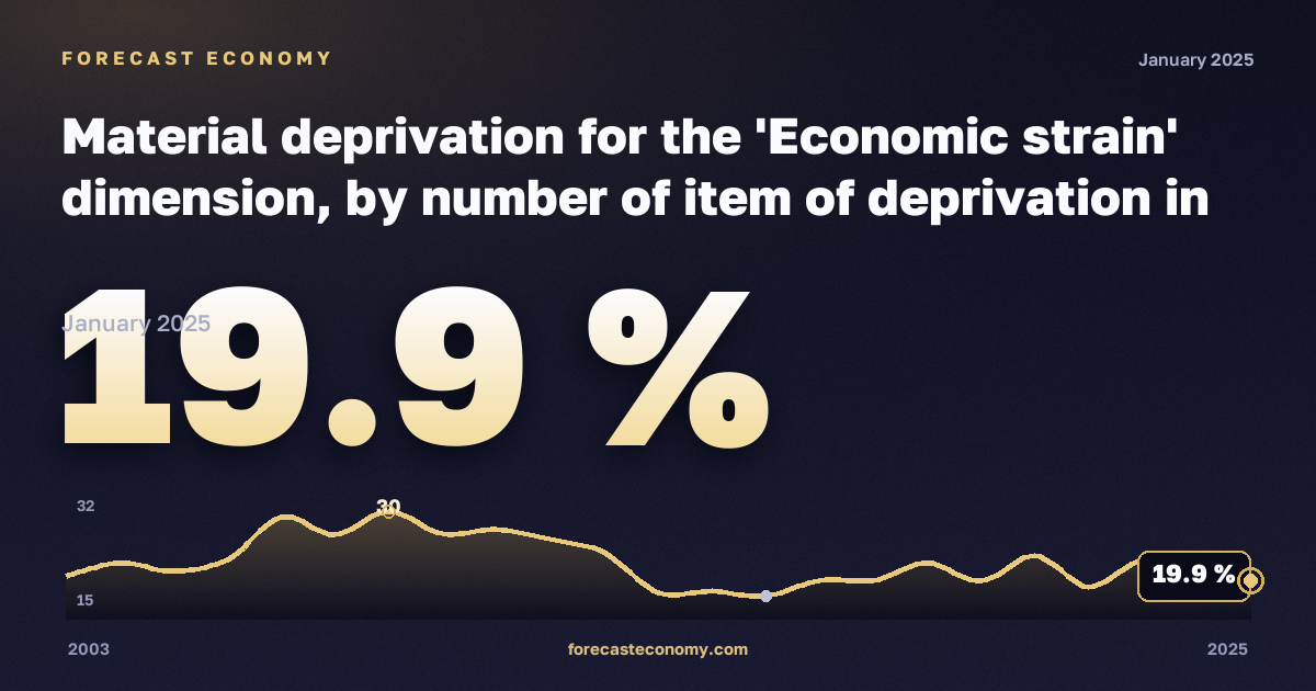 Материальные лишения, %, одна женщина в Греции: график динамики 2003–2025, последнее значение 19,9 %, источник Евростат