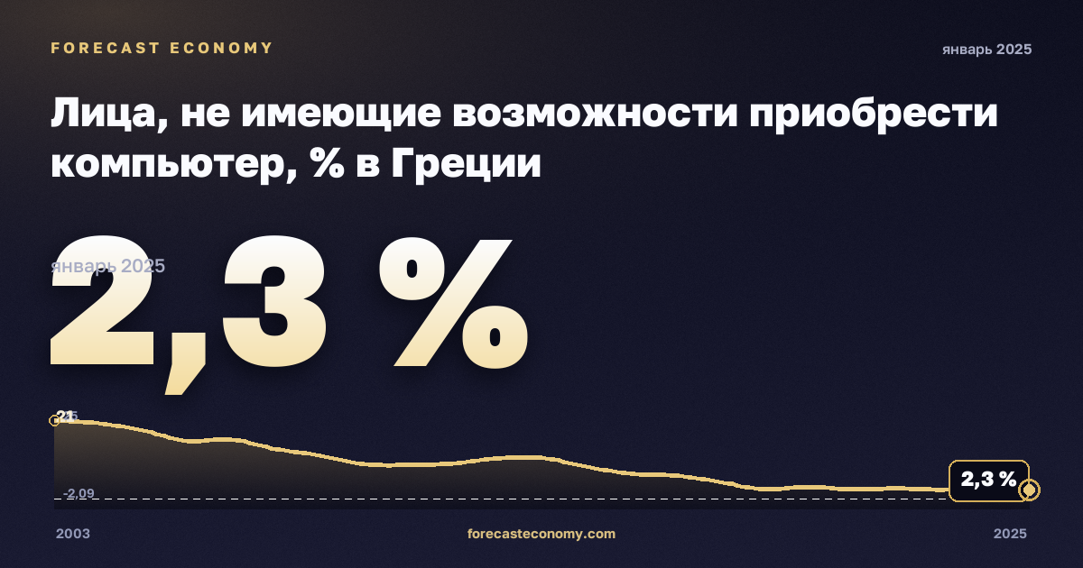 Лица, не имеющие возможности приобрести компьютер, % в Греции: график динамики 2003–2025, последнее значение 2,3 %, источник Евростат