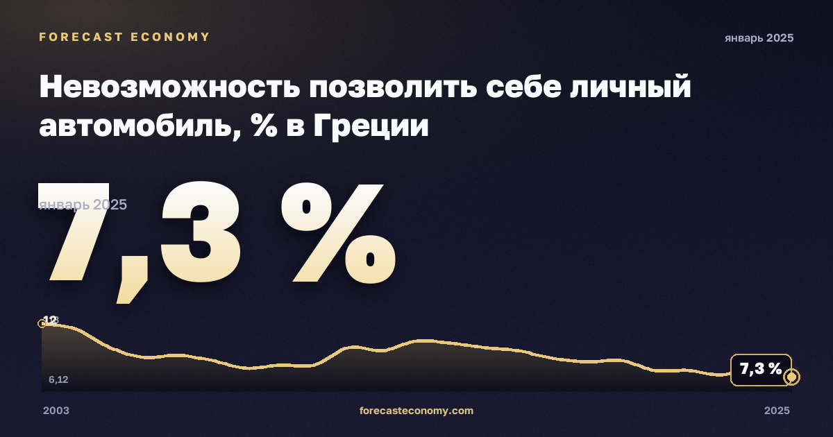 Невозможность позволить себе личный автомобиль, % в Греции: график динамики 2003–2025, последнее значение 7,3 %, источник Евростат