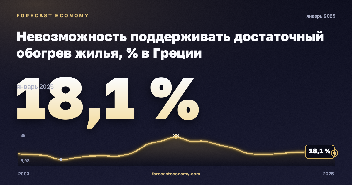 Невозможность поддерживать достаточный обогрев жилья, % в Греции: график динамики 2003–2025, последнее значение 18,1 %, источник Евростат