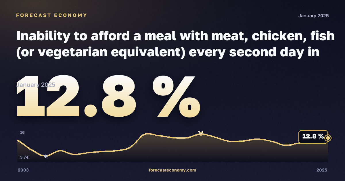 Невозможность позволить себе мясное, куриное или рыбное блюдо либо вегетарианский аналог через день, % в Греции: график динамики 2003–2025, последнее значение 12,8 %, источник Евростат