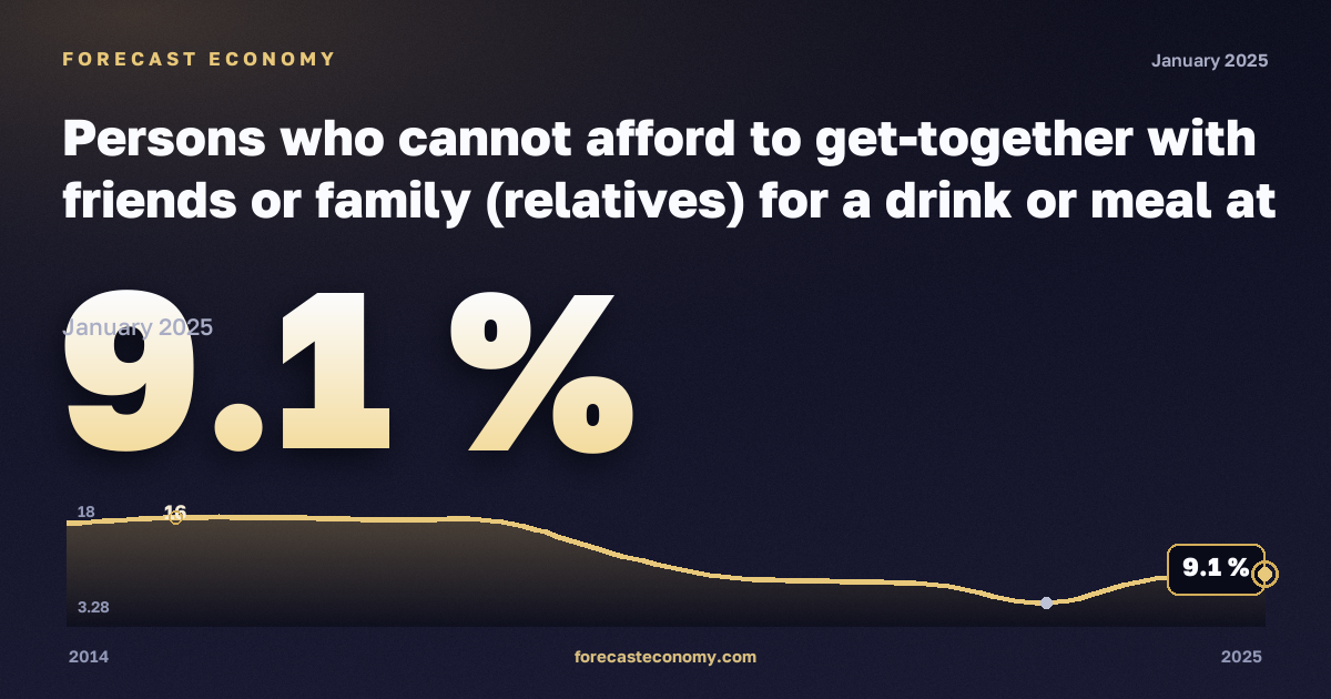 Persons who cannot afford to get-together with friends or family (relatives) for a drink or meal at least once a month by employment status and income quintile in Greece: dynamics chart 2014–2025, latest value 9.1 %, source Eurostat
