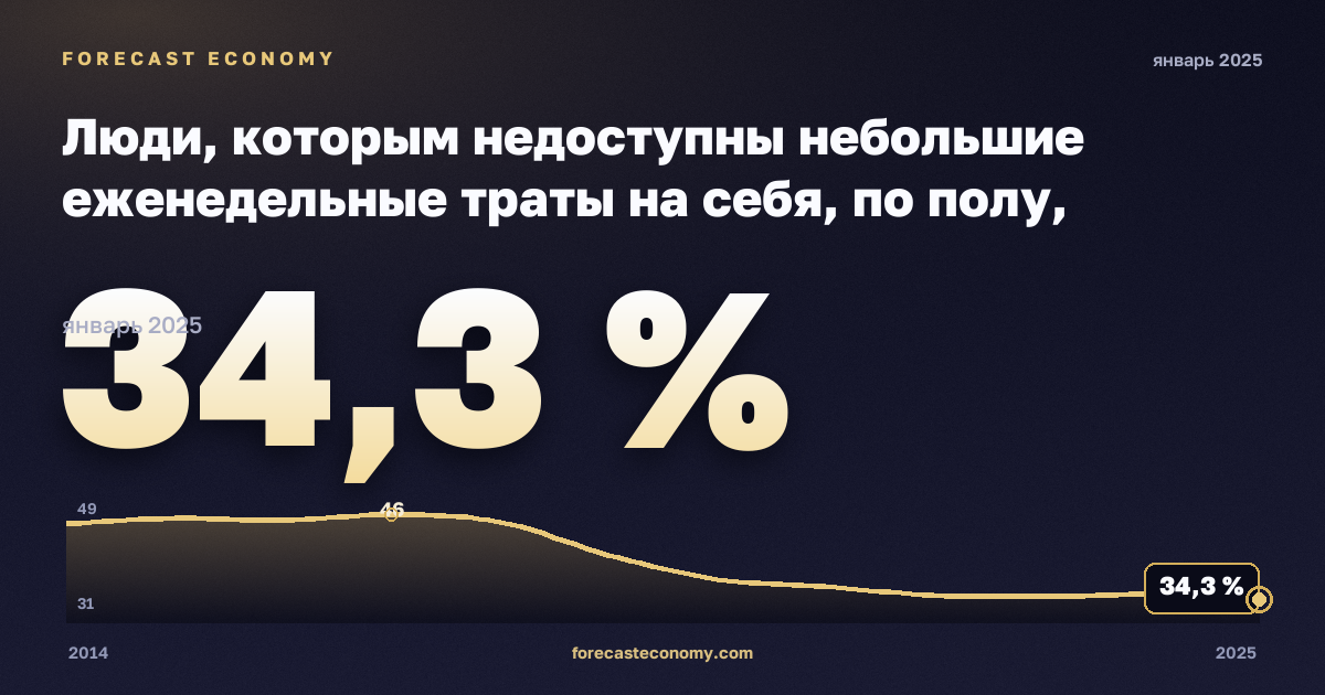Люди, которым недоступны небольшие еженедельные траты на себя, по полу, возрасту и группе дохода, % в Греции: график динамики 2014–2025, последнее значение 34,3 %, источник Евростат