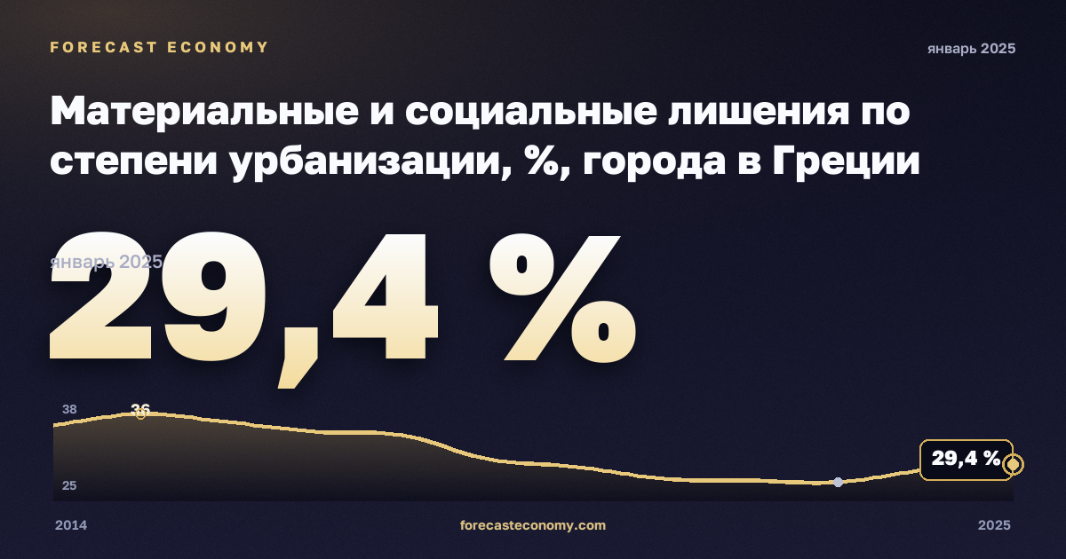 Материальные и социальные лишения по степени урбанизации, %, города в Греции: график динамики 2014–2025, последнее значение 29,4 %, источник Евростат