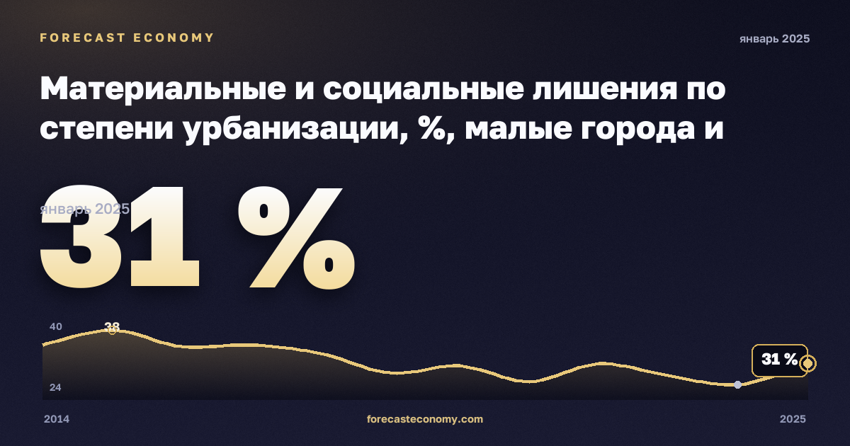 Материальные и социальные лишения по степени урбанизации, %, малые города и пригороды в Греции: график динамики 2014–2025, последнее значение 31 %, источник Евростат