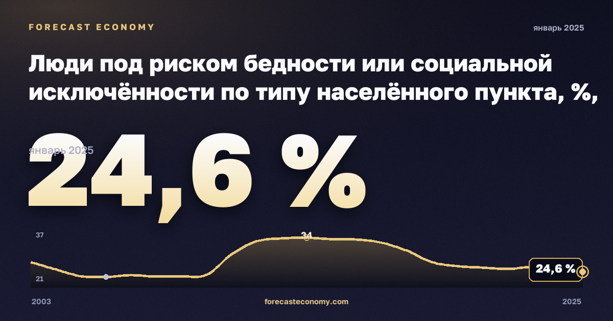 Люди под риском бедности или социальной исключённости по типу населённого пункта, %, города в Греции: график динамики 2003–2025, последнее значение 24,6 %, источник Евростат