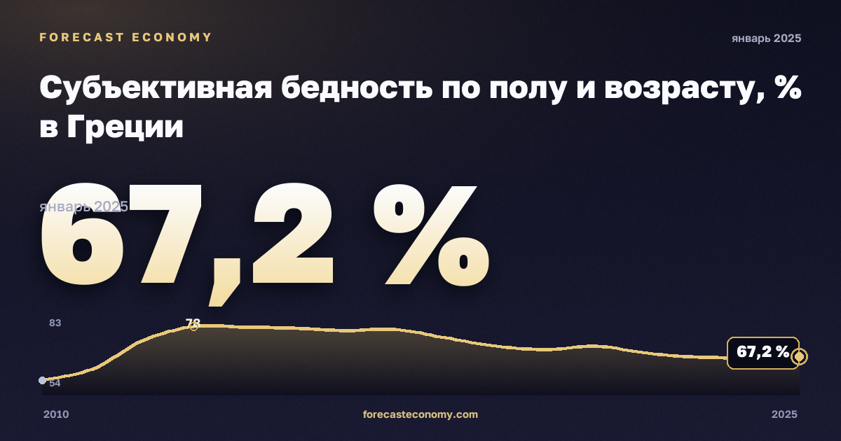 Субъективная бедность по полу и возрасту, % в Греции: график динамики 2010–2025, последнее значение 67,2 %, источник Евростат