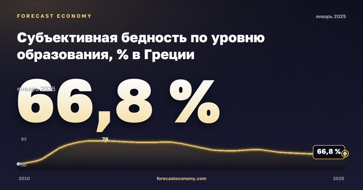 Субъективная бедность по уровню образования, % в Греции: график динамики 2010–2025, последнее значение 66,8 %, источник Евростат