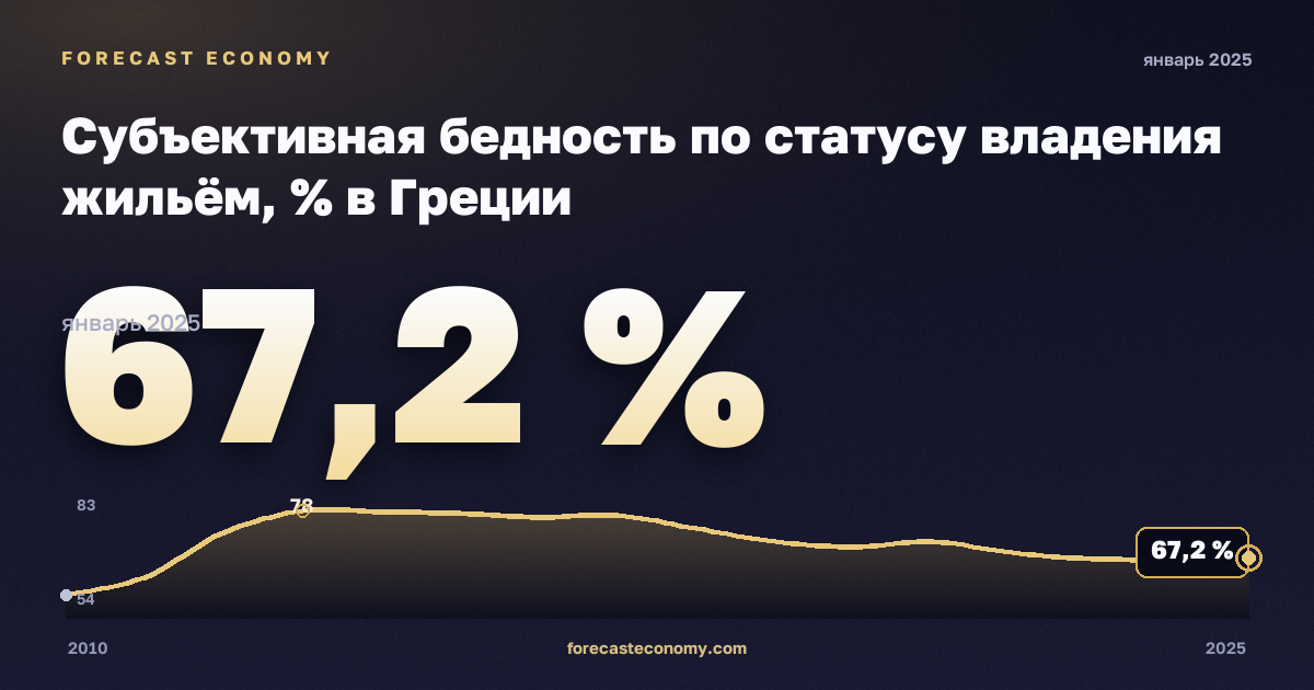Субъективная бедность по статусу владения жильём, % в Греции: график динамики 2010–2025, последнее значение 67,2 %, источник Евростат
