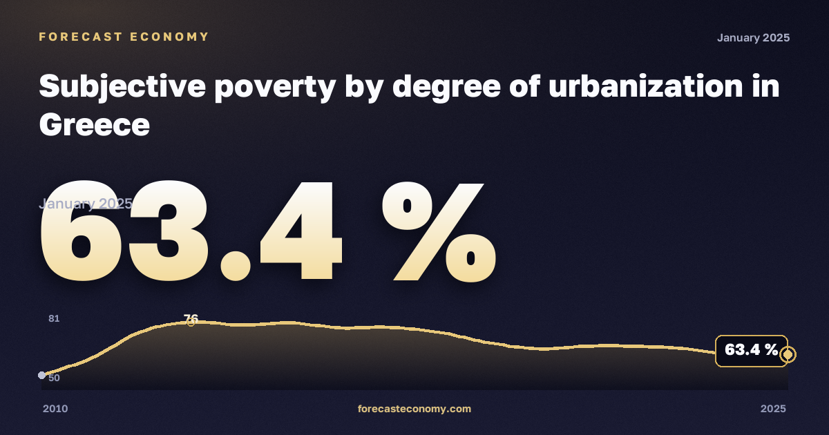 Субъективная бедность по степени урбанизации, %, города в Греции: график динамики 2010–2025, последнее значение 63,4 %, источник Евростат