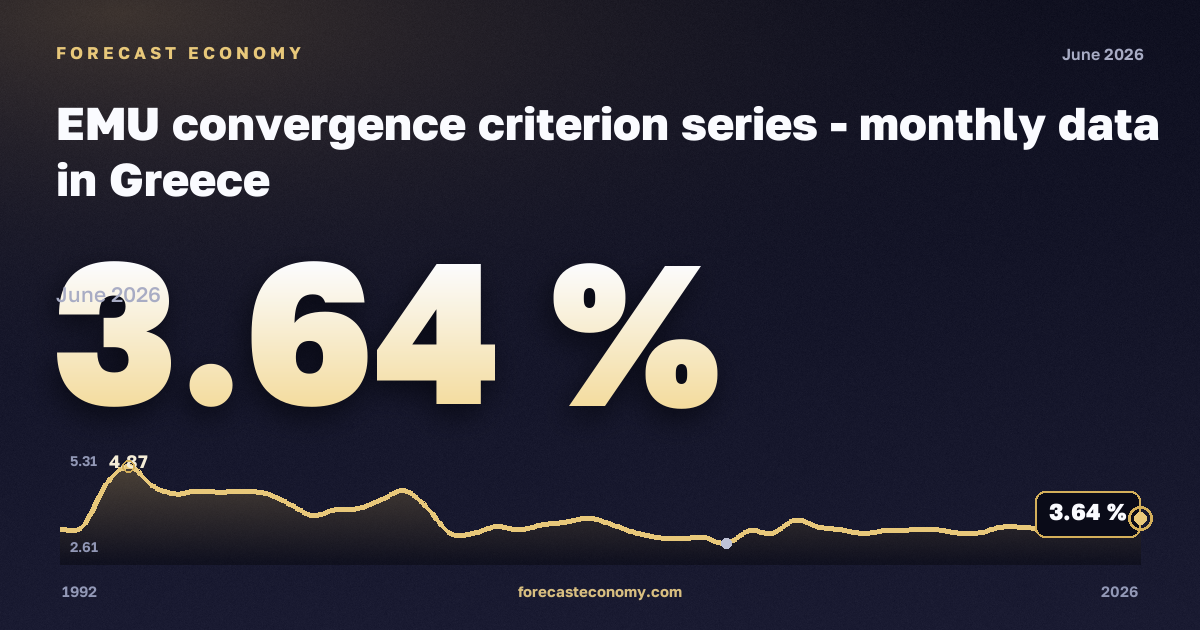 Доходность облигаций по критерию конвергенции, % в Греции: график динамики 1992–2026, последнее значение 3,64 %, источник Евростат