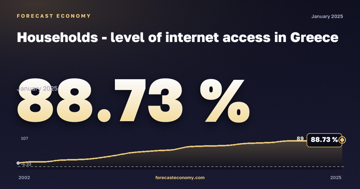 Доступ домохозяйств к интернету, % в Греции: график динамики 2002–2025, последнее значение 88,73 %, источник Евростат
