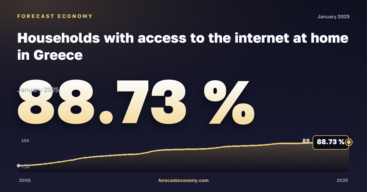 Домохозяйства с доступом к интернету дома, % в Греции: график динамики 2006–2025, последнее значение 88,73 %, источник Евростат