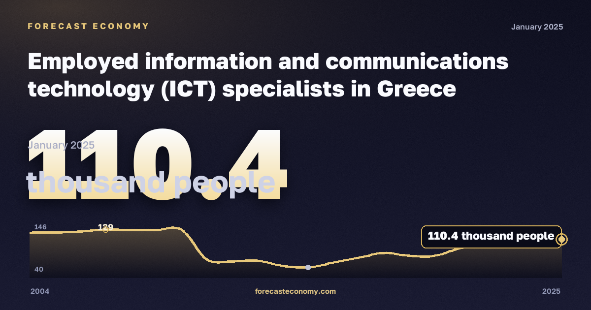 Занятые специалисты в сфере информационных и коммуникационных технологий, тысяч человек в Греции: график динамики 2004–2025, последнее значение 110,4 тысяч человек, источник Евростат