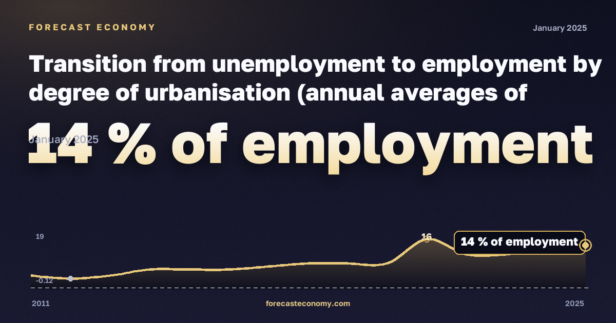 Transition from unemployment to employment by degree of urbanisation (annual averages of quarterly transitions, estimated probabilities) - experimental statistics in Greece: dynamics chart 2011–2025, latest value 14 % занятости, source Eurostat