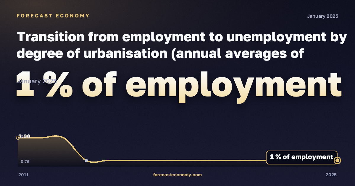 Transition from employment to unemployment by degree of urbanisation (annual averages of quarterly transitions, estimated probabilities) - experimental statistics in Greece: dynamics chart 2011–2025, latest value 1 % занятости, source Eurostat