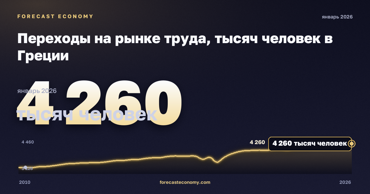 Переходы на рынке труда, тысяч человек в Греции: график динамики 2010–2026, последнее значение 4 260 тысяч человек, источник Евростат