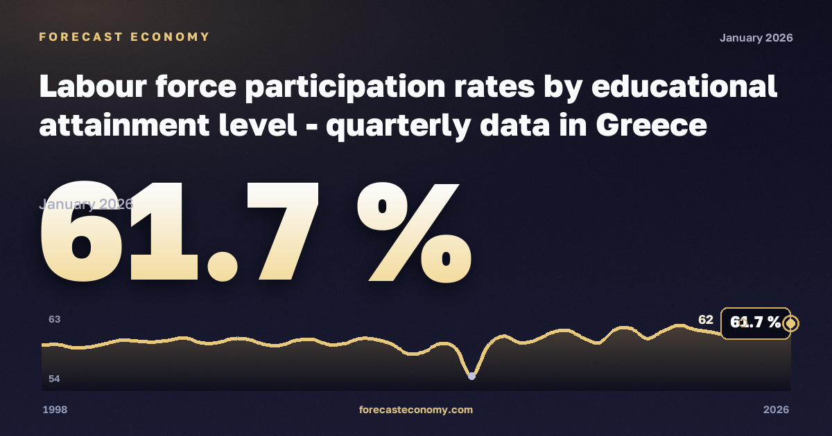 Уровень участия в рабочей силе по уровню образования, % в Греции: график динамики 1998–2026, последнее значение 61,7 %, источник Евростат