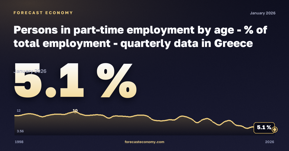 Доля частичной занятости в общей занятости, % в Греции: график динамики 1998–2026, последнее значение 5,1 %, источник Евростат