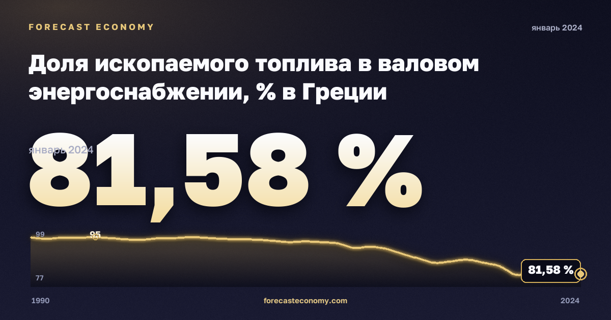 Доля ископаемого топлива в валовом энергоснабжении, % в Греции: график динамики 1990–2024, последнее значение 81,58 %, источник Евростат