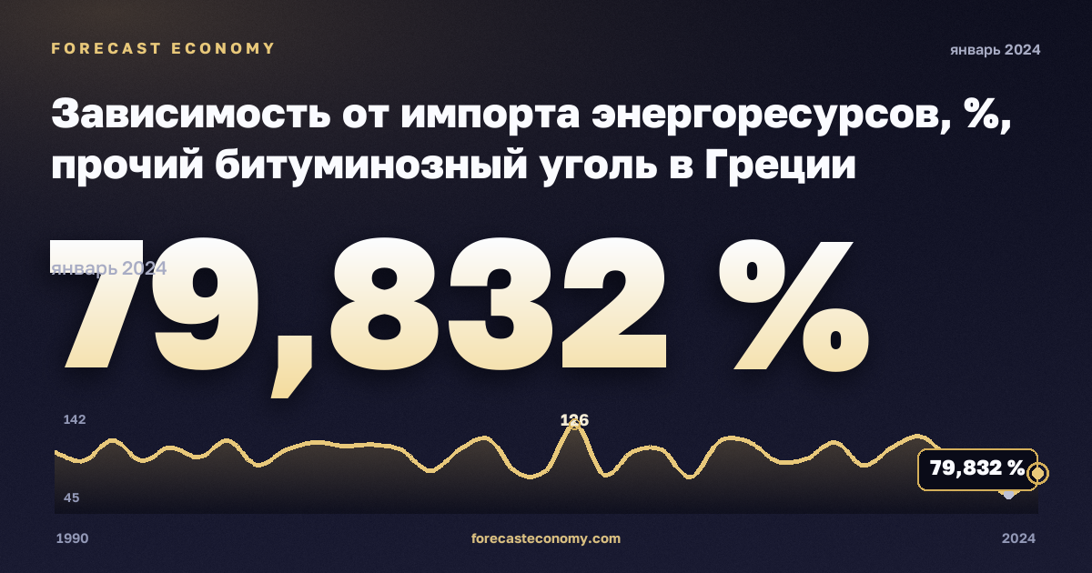 Зависимость от импорта энергоресурсов, %, прочий битуминозный уголь в Греции: график динамики 1990–2024, последнее значение 79,832 %, источник Евростат