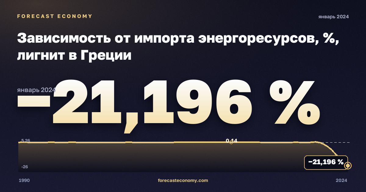 Зависимость от импорта энергоресурсов, %, лигнит в Греции: график динамики 1990–2024, последнее значение −21,196 %, источник Евростат