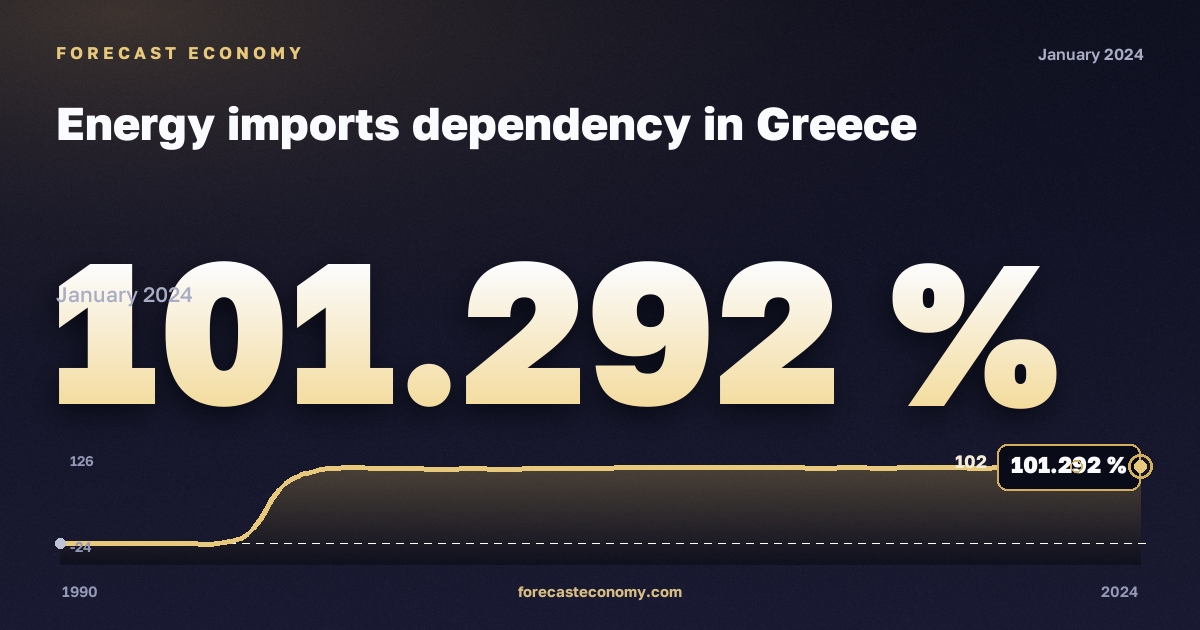 Зависимость от импорта энергоресурсов, %, природный газ в Греции: график динамики 1990–2024, последнее значение 101,292 %, источник Евростат