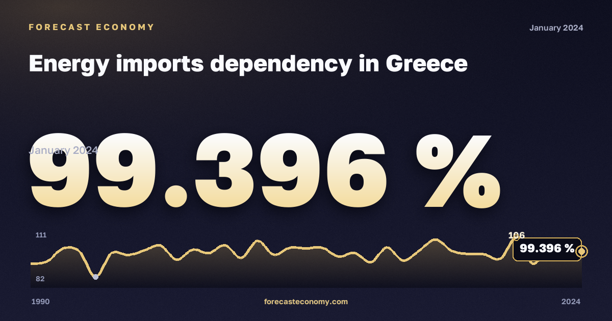 Зависимость от импорта энергоресурсов, %, нефть и нефтепродукты без биотоплива в Греции: график динамики 1990–2024, последнее значение 99,396 %, источник Евростат