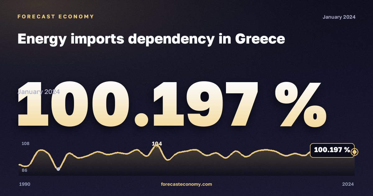 Зависимость от импорта энергоресурсов, %, сырая нефть в Греции: график динамики 1990–2024, последнее значение 100,197 %, источник Евростат