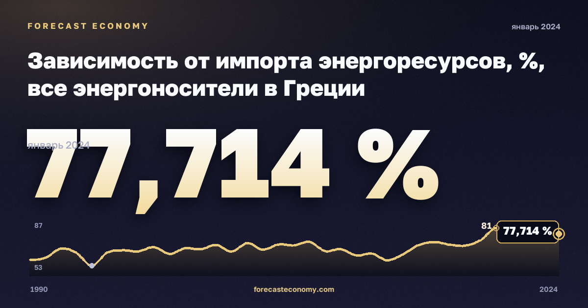 Зависимость от импорта энергоресурсов, %, все энергоносители в Греции: график динамики 1990–2024, последнее значение 77,714 %, источник Евростат